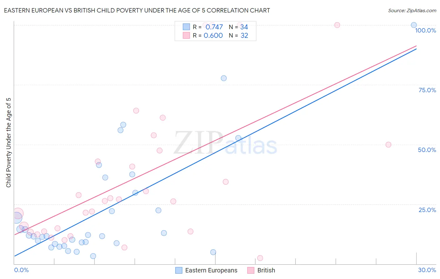 Eastern European vs British Child Poverty Under the Age of 5