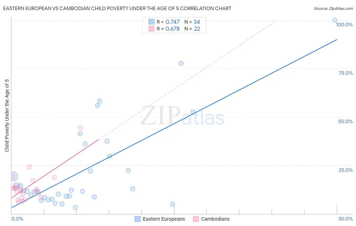 Eastern European vs Cambodian Child Poverty Under the Age of 5