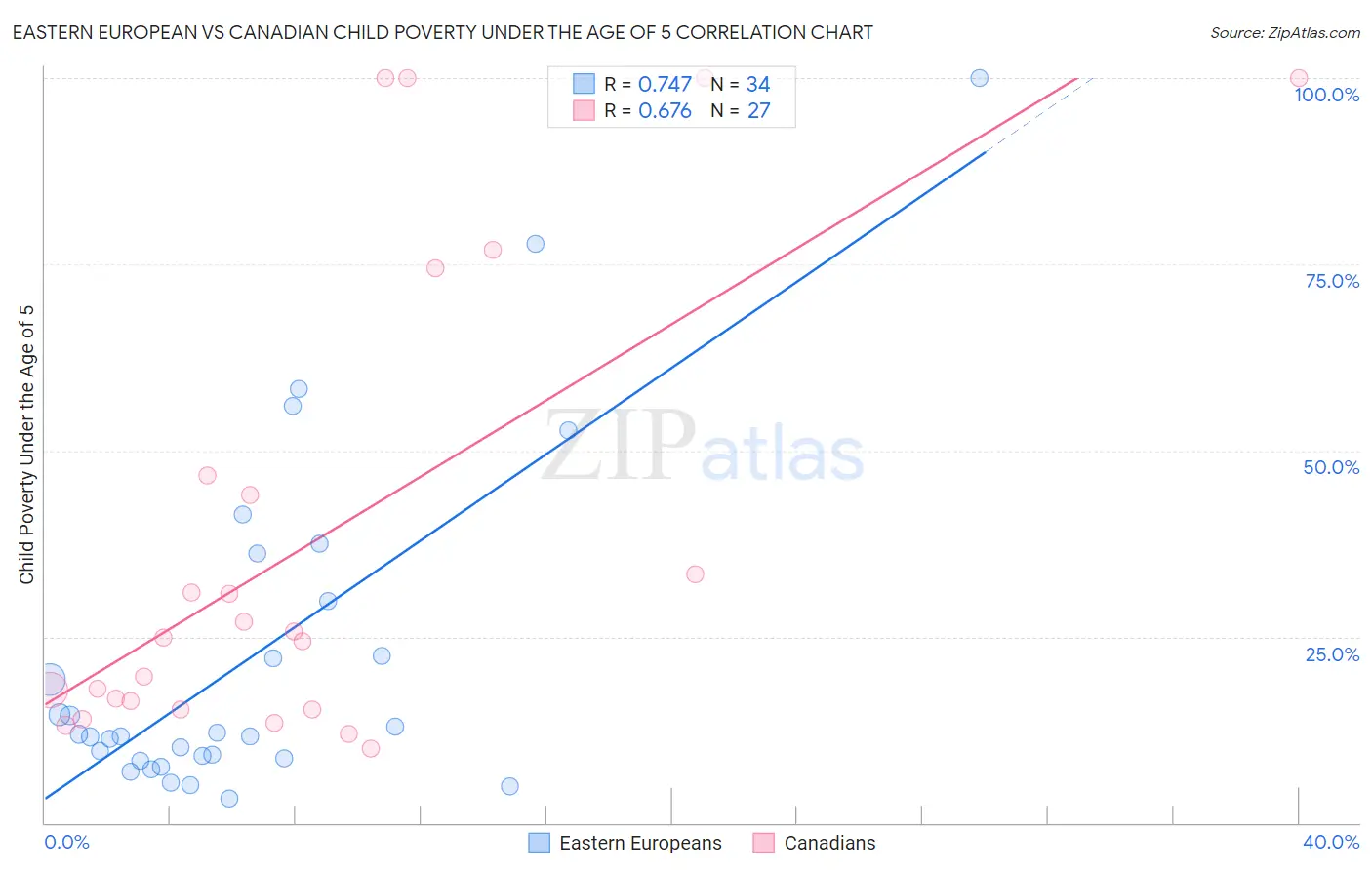 Eastern European vs Canadian Child Poverty Under the Age of 5