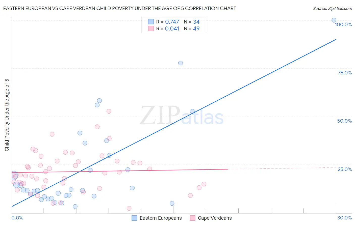 Eastern European vs Cape Verdean Child Poverty Under the Age of 5
