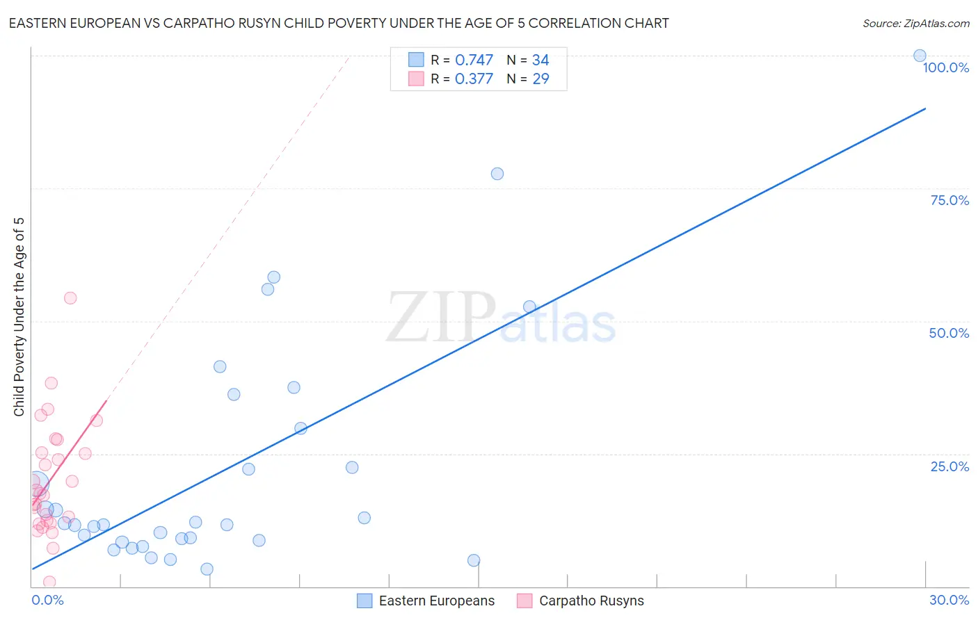 Eastern European vs Carpatho Rusyn Child Poverty Under the Age of 5