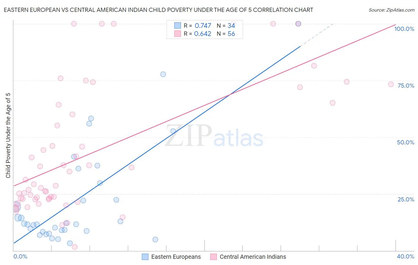Eastern European vs Central American Indian Child Poverty Under the Age of 5