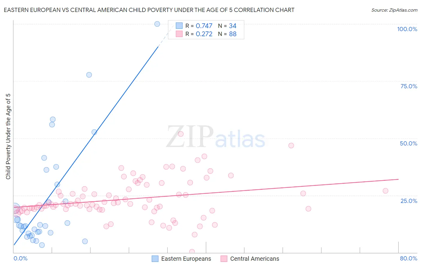 Eastern European vs Central American Child Poverty Under the Age of 5