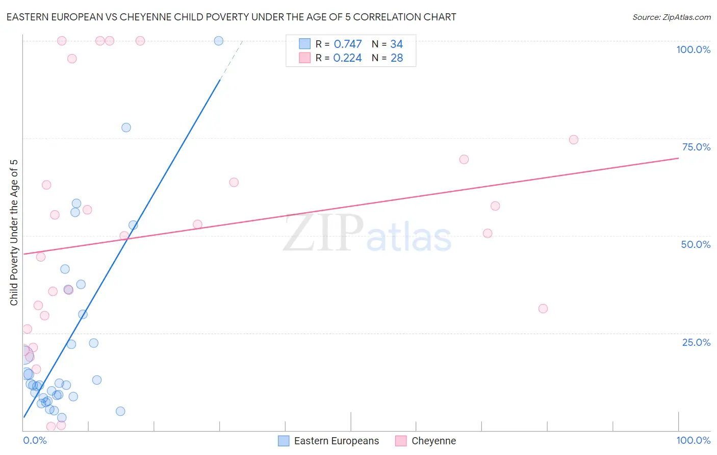 Eastern European vs Cheyenne Child Poverty Under the Age of 5