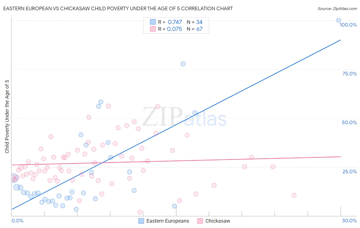 Eastern European vs Chickasaw Child Poverty Under the Age of 5