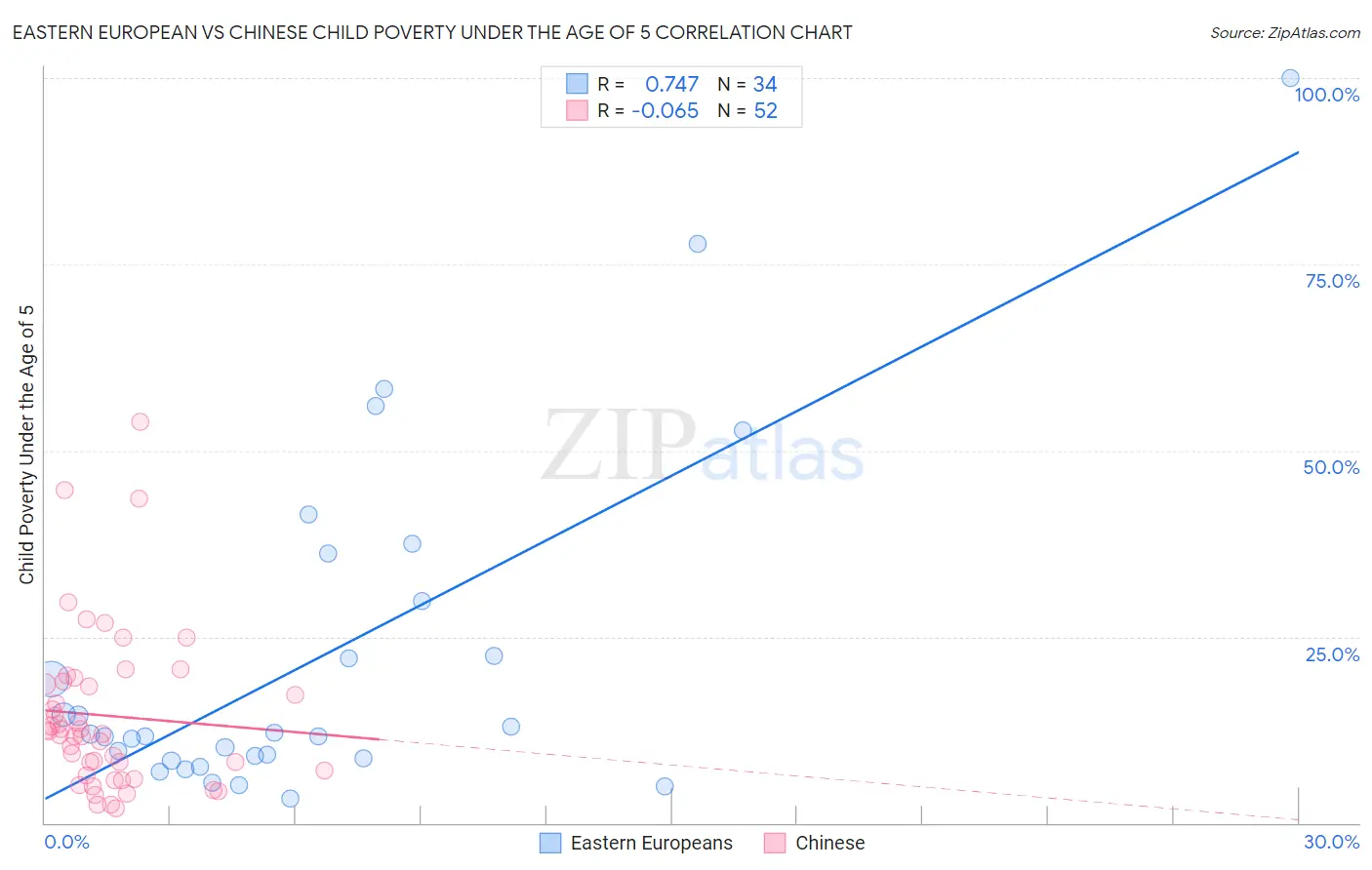 Eastern European vs Chinese Child Poverty Under the Age of 5