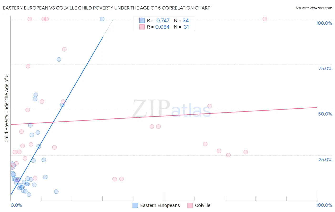 Eastern European vs Colville Child Poverty Under the Age of 5