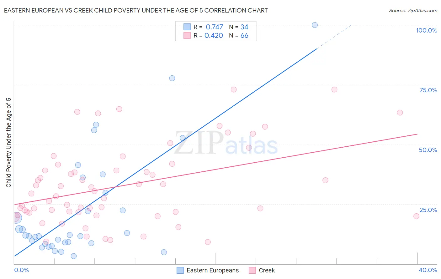 Eastern European vs Creek Child Poverty Under the Age of 5