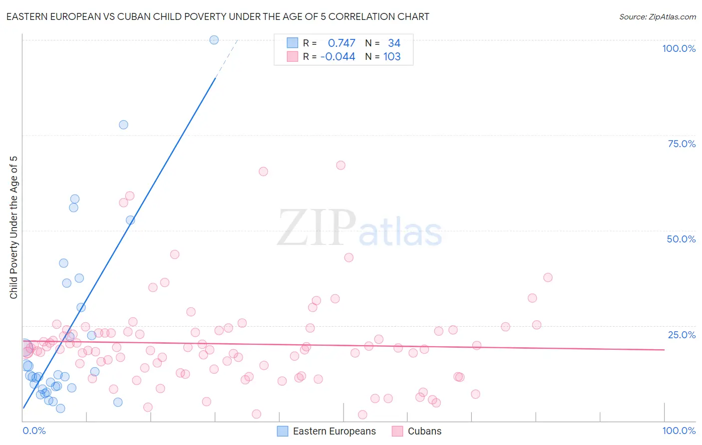 Eastern European vs Cuban Child Poverty Under the Age of 5