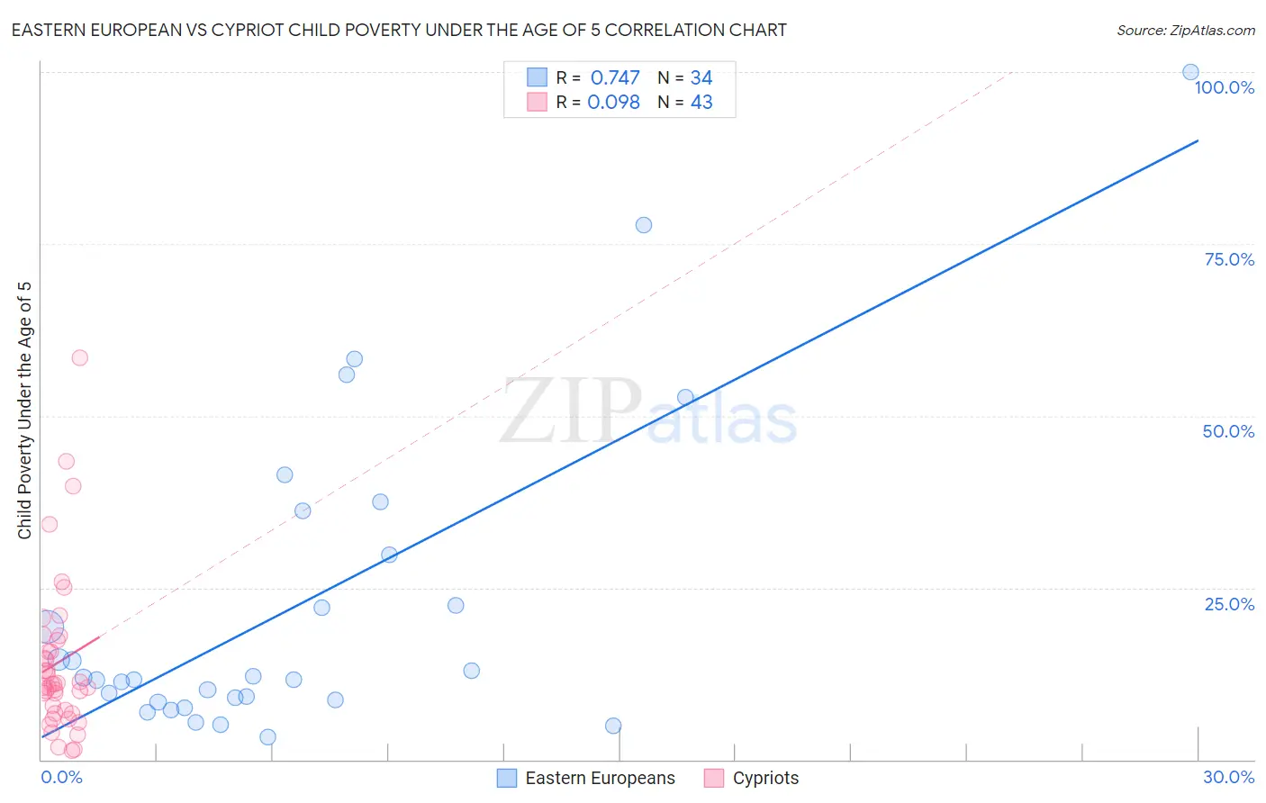 Eastern European vs Cypriot Child Poverty Under the Age of 5