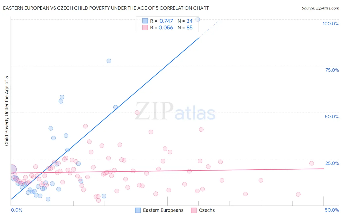 Eastern European vs Czech Child Poverty Under the Age of 5