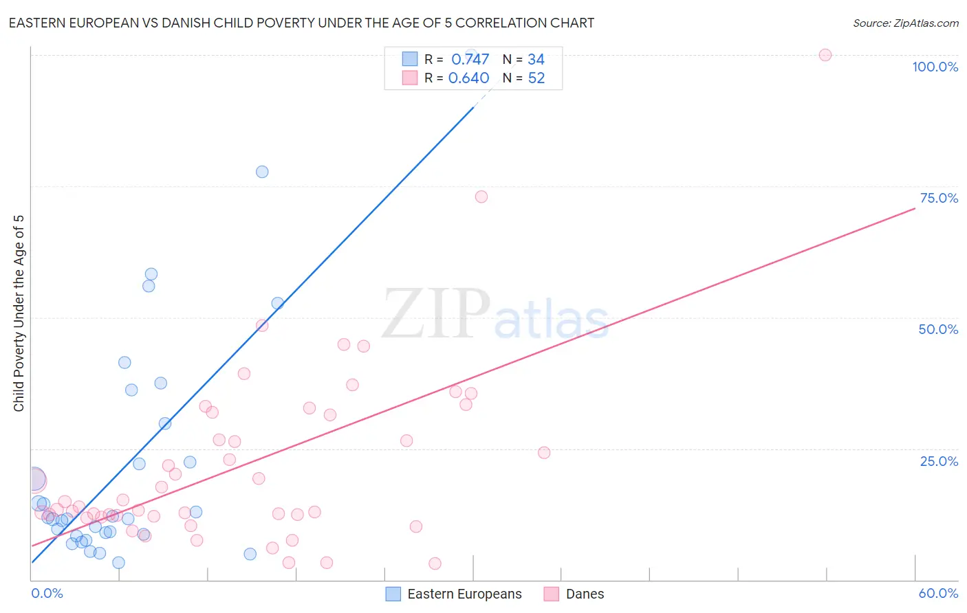 Eastern European vs Danish Child Poverty Under the Age of 5