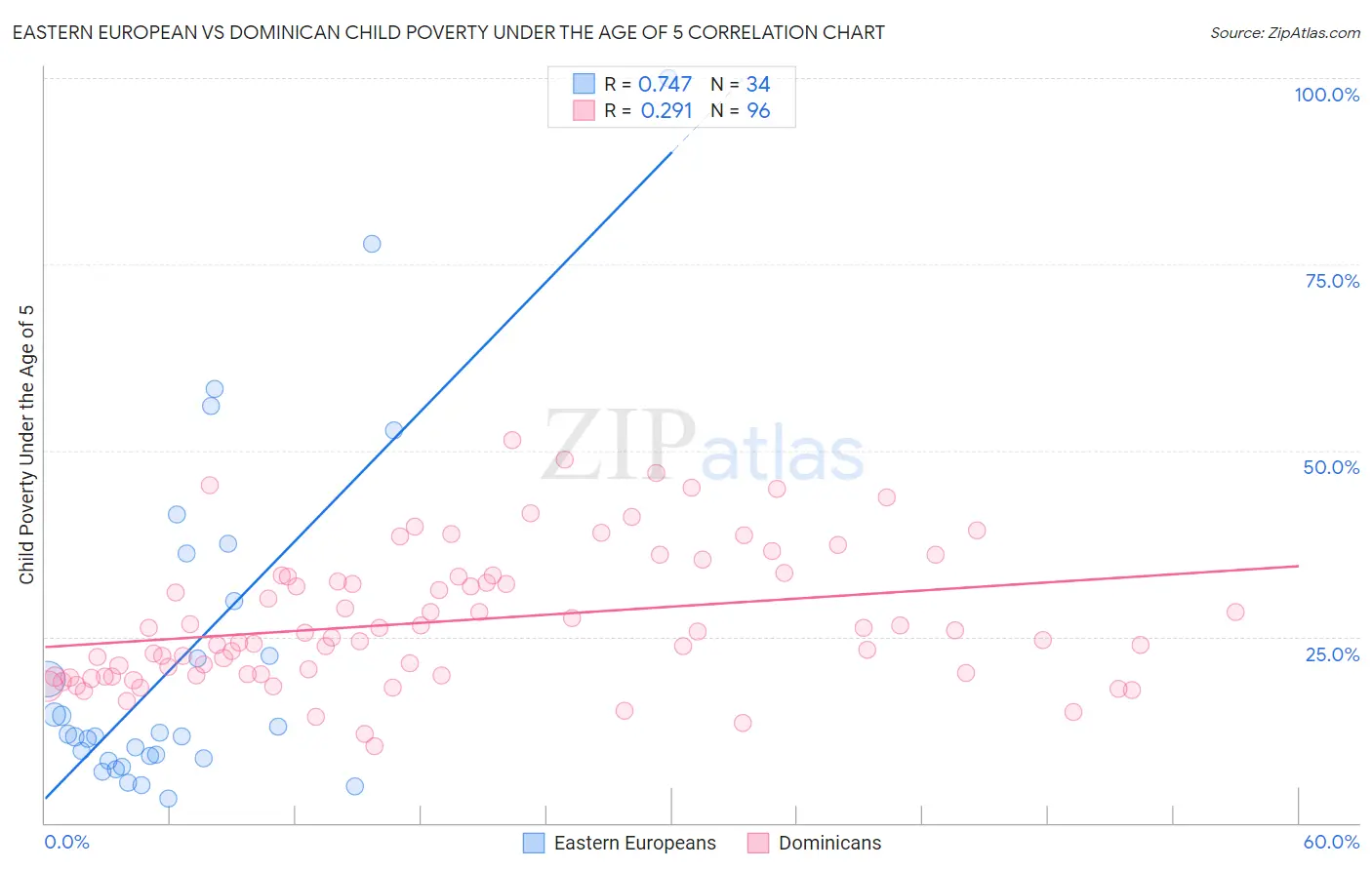 Eastern European vs Dominican Child Poverty Under the Age of 5
