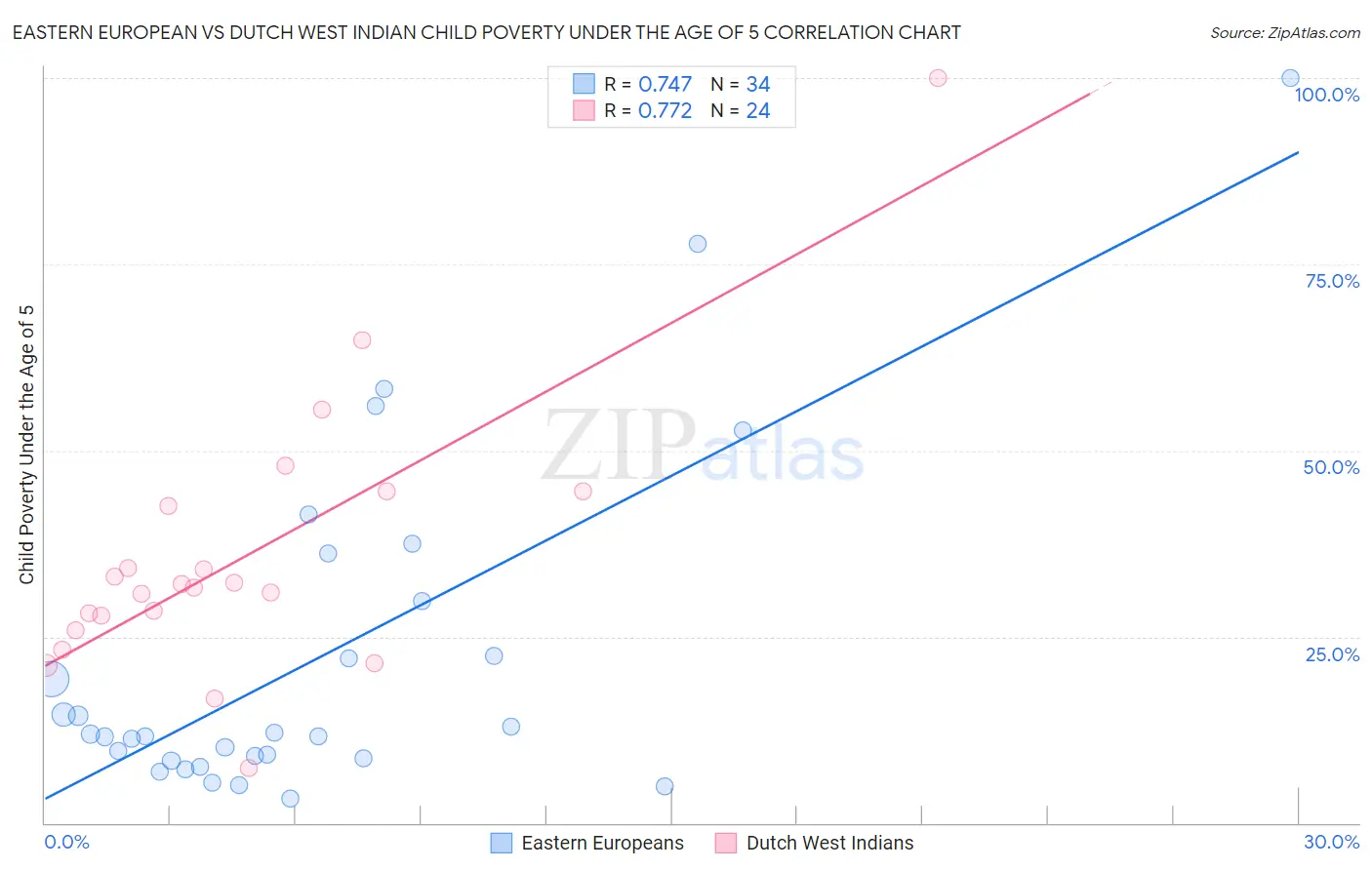 Eastern European vs Dutch West Indian Child Poverty Under the Age of 5