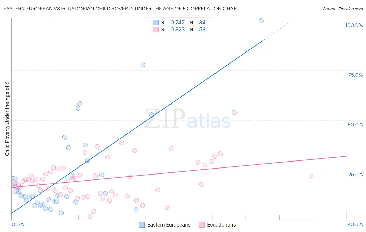 Eastern European vs Ecuadorian Child Poverty Under the Age of 5
