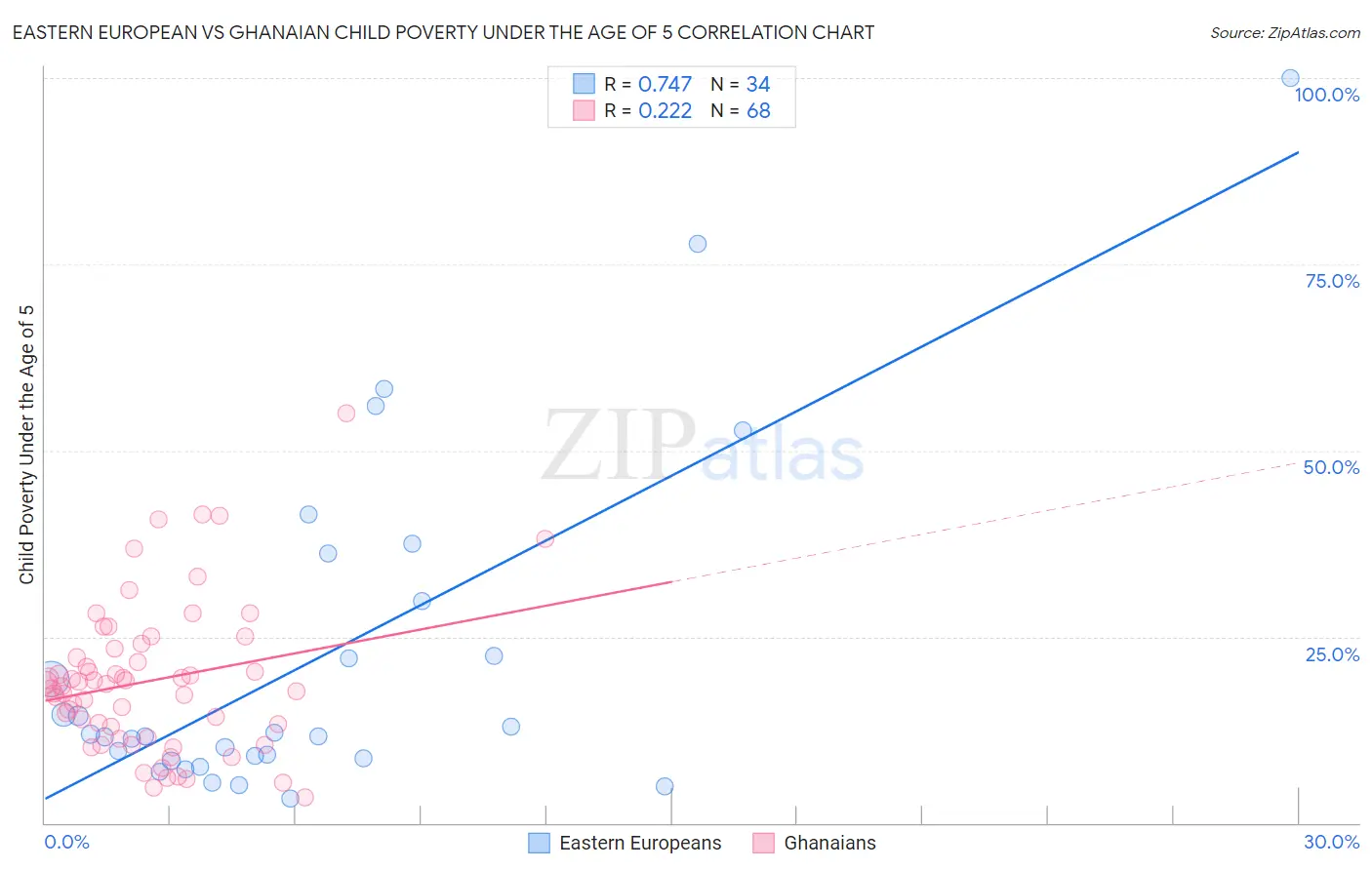 Eastern European vs Ghanaian Child Poverty Under the Age of 5