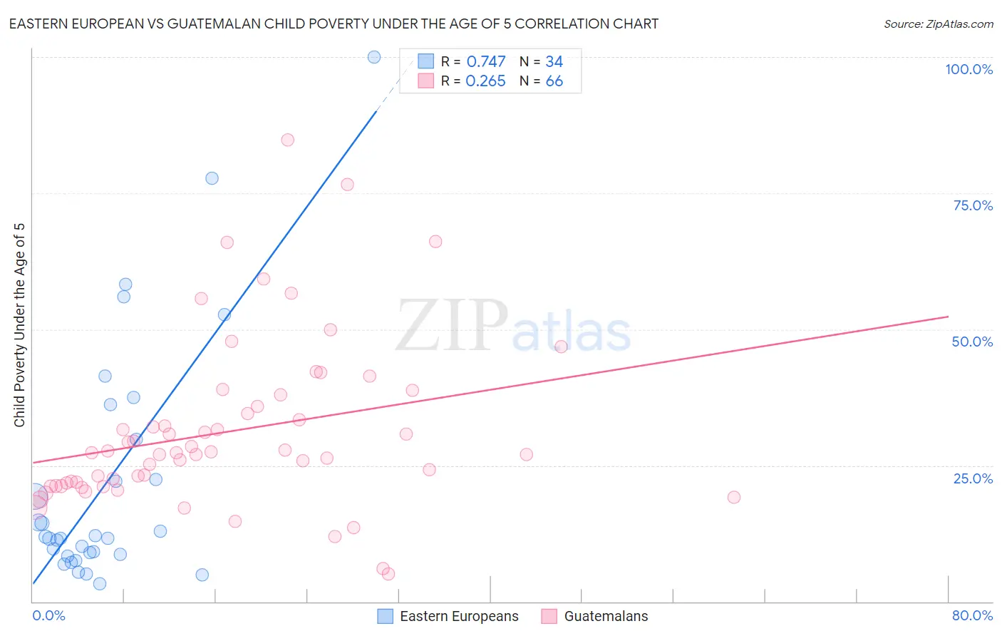 Eastern European vs Guatemalan Child Poverty Under the Age of 5