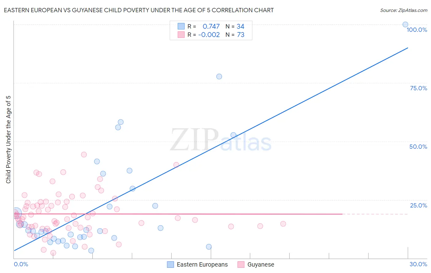 Eastern European vs Guyanese Child Poverty Under the Age of 5