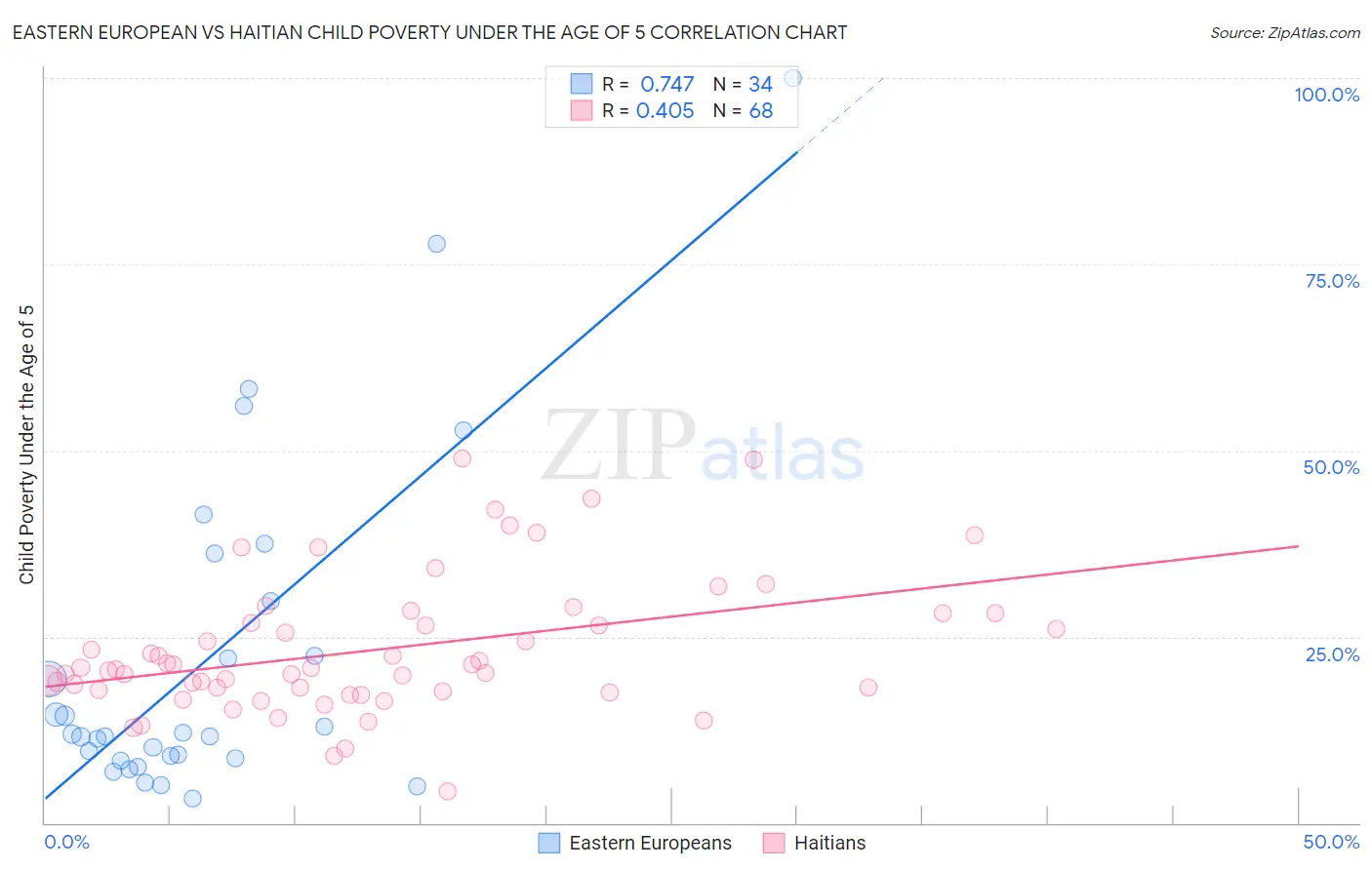 Eastern European vs Haitian Child Poverty Under the Age of 5