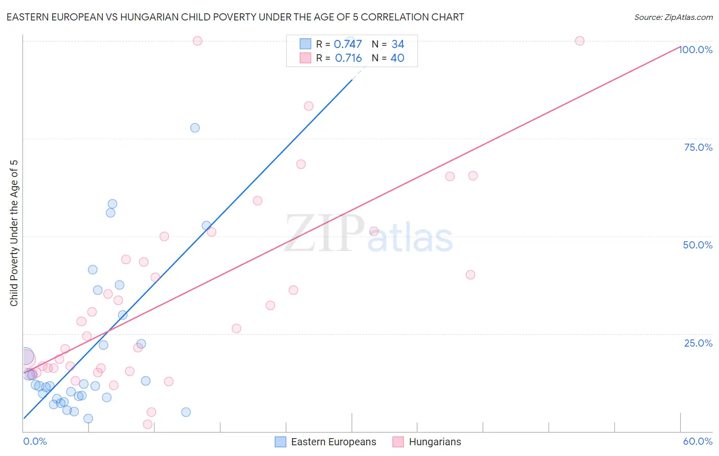 Eastern European vs Hungarian Child Poverty Under the Age of 5