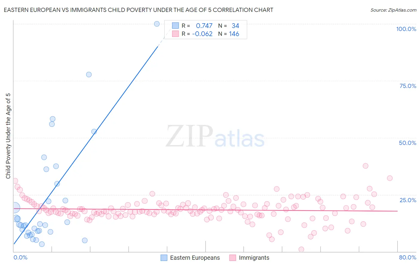 Eastern European vs Immigrants Child Poverty Under the Age of 5