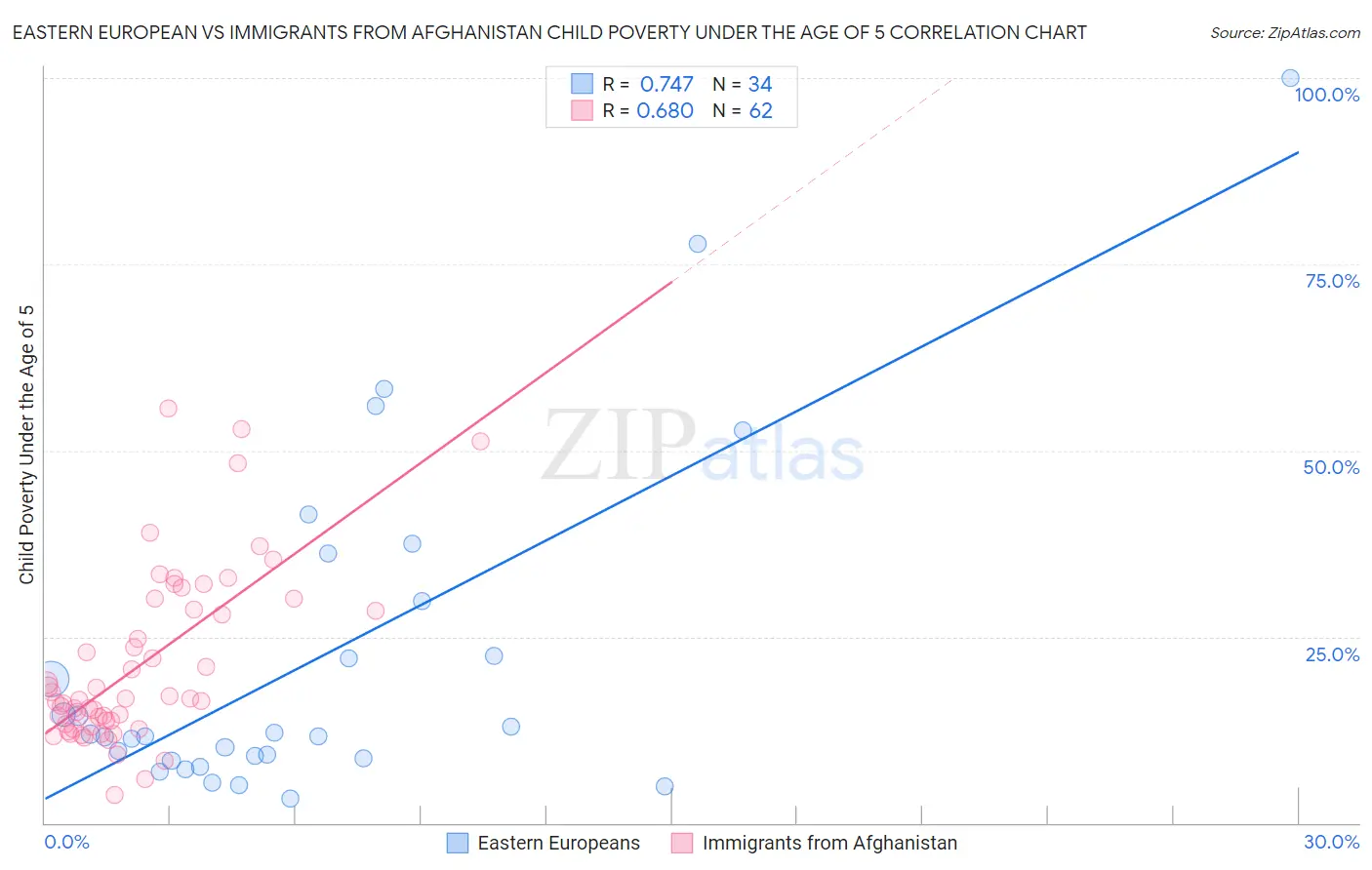 Eastern European vs Immigrants from Afghanistan Child Poverty Under the Age of 5