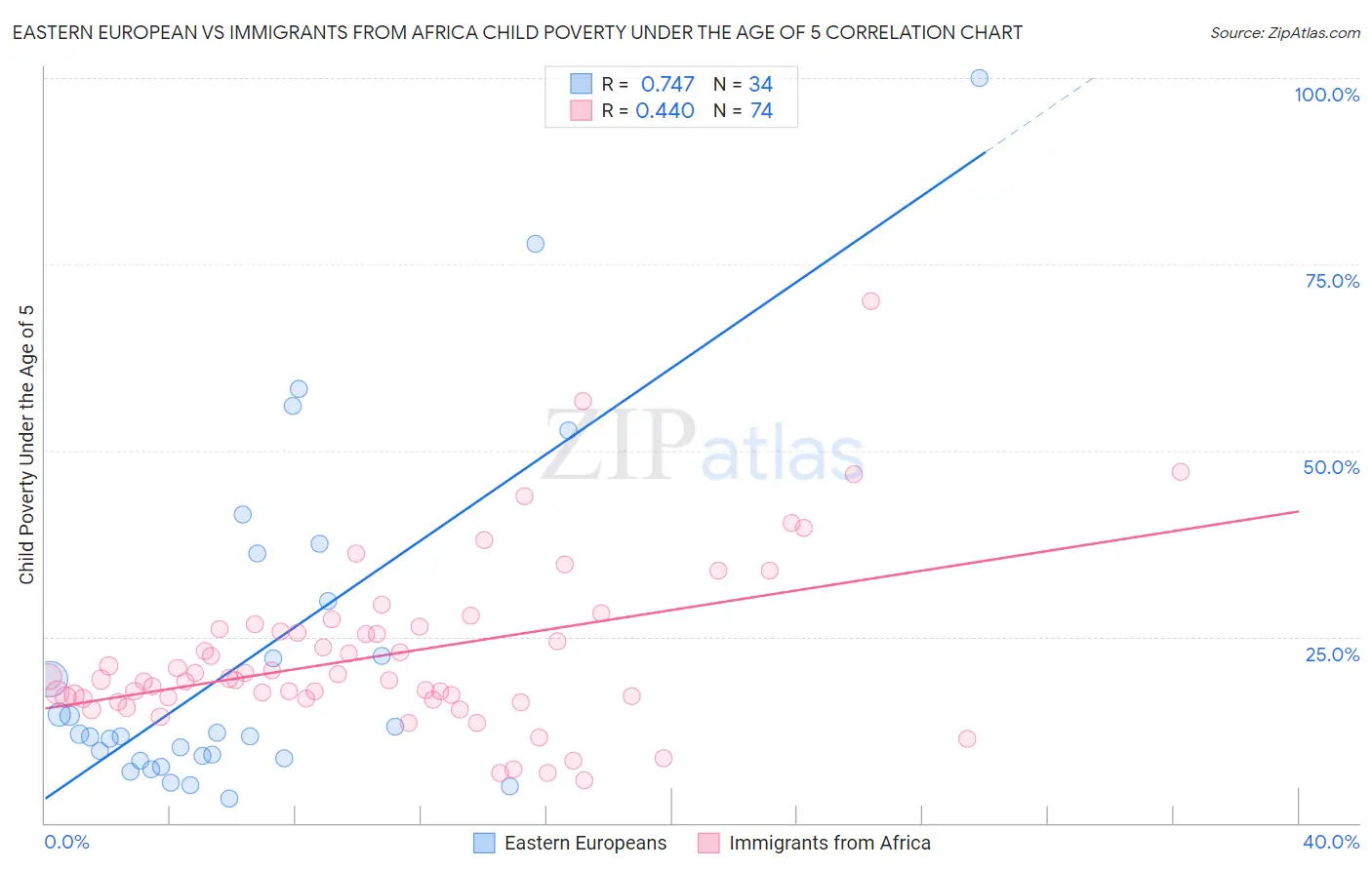 Eastern European vs Immigrants from Africa Child Poverty Under the Age of 5
