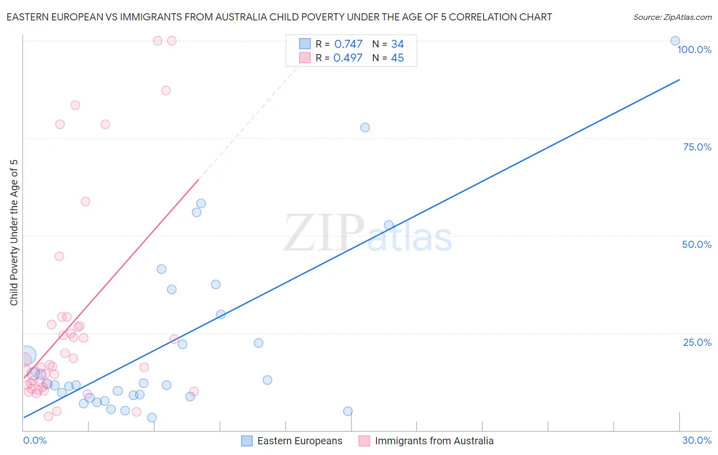 Eastern European vs Immigrants from Australia Child Poverty Under the Age of 5
