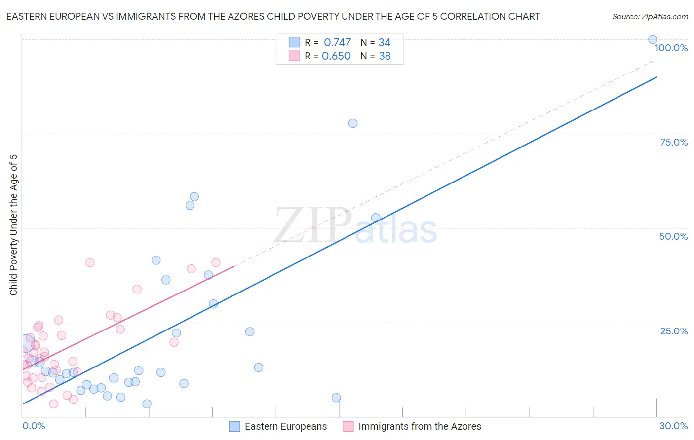 Eastern European vs Immigrants from the Azores Child Poverty Under the Age of 5