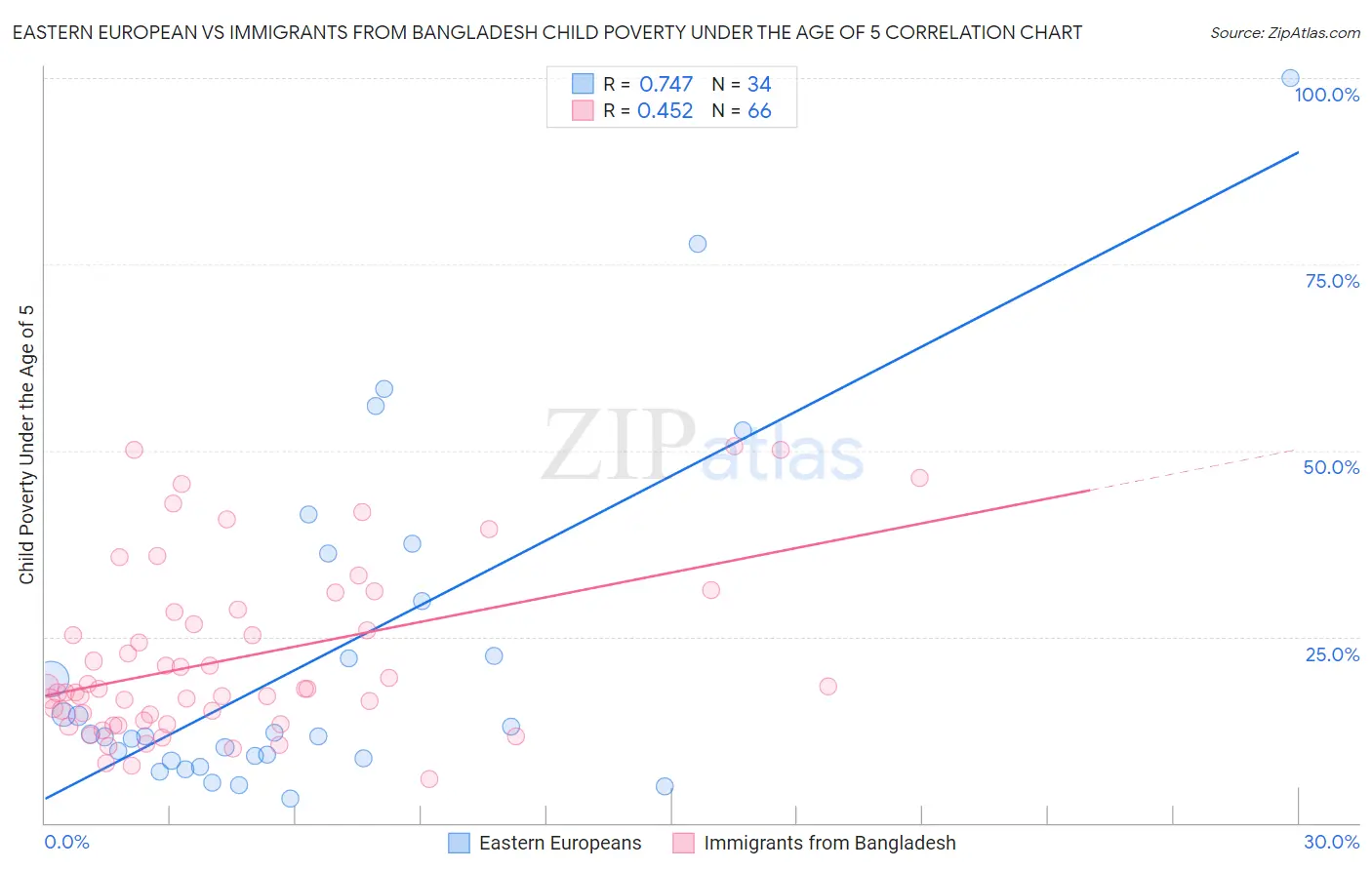 Eastern European vs Immigrants from Bangladesh Child Poverty Under the Age of 5