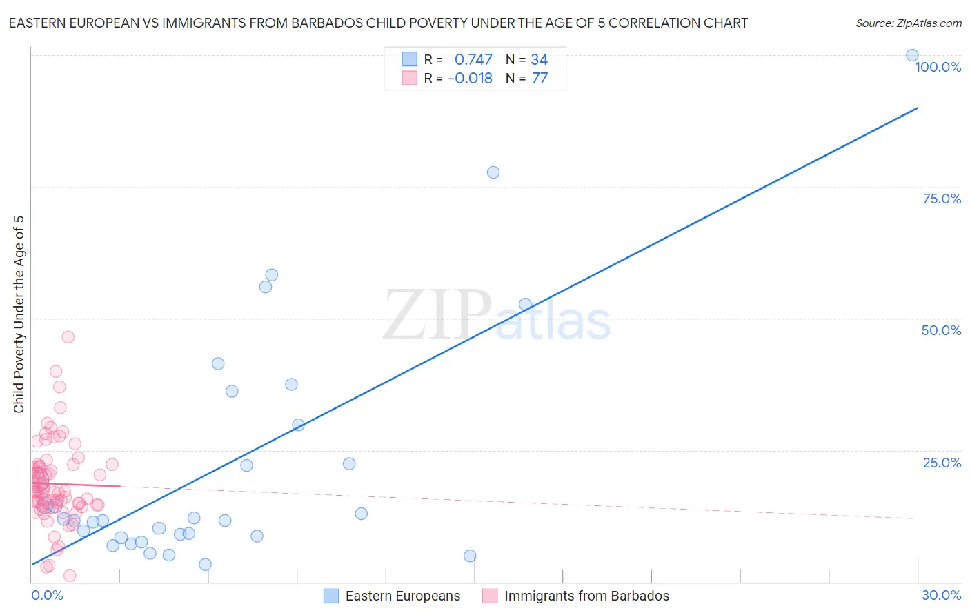 Eastern European vs Immigrants from Barbados Child Poverty Under the Age of 5