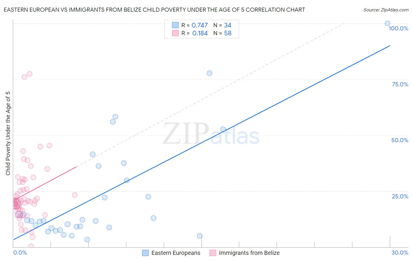 Eastern European vs Immigrants from Belize Child Poverty Under the Age of 5