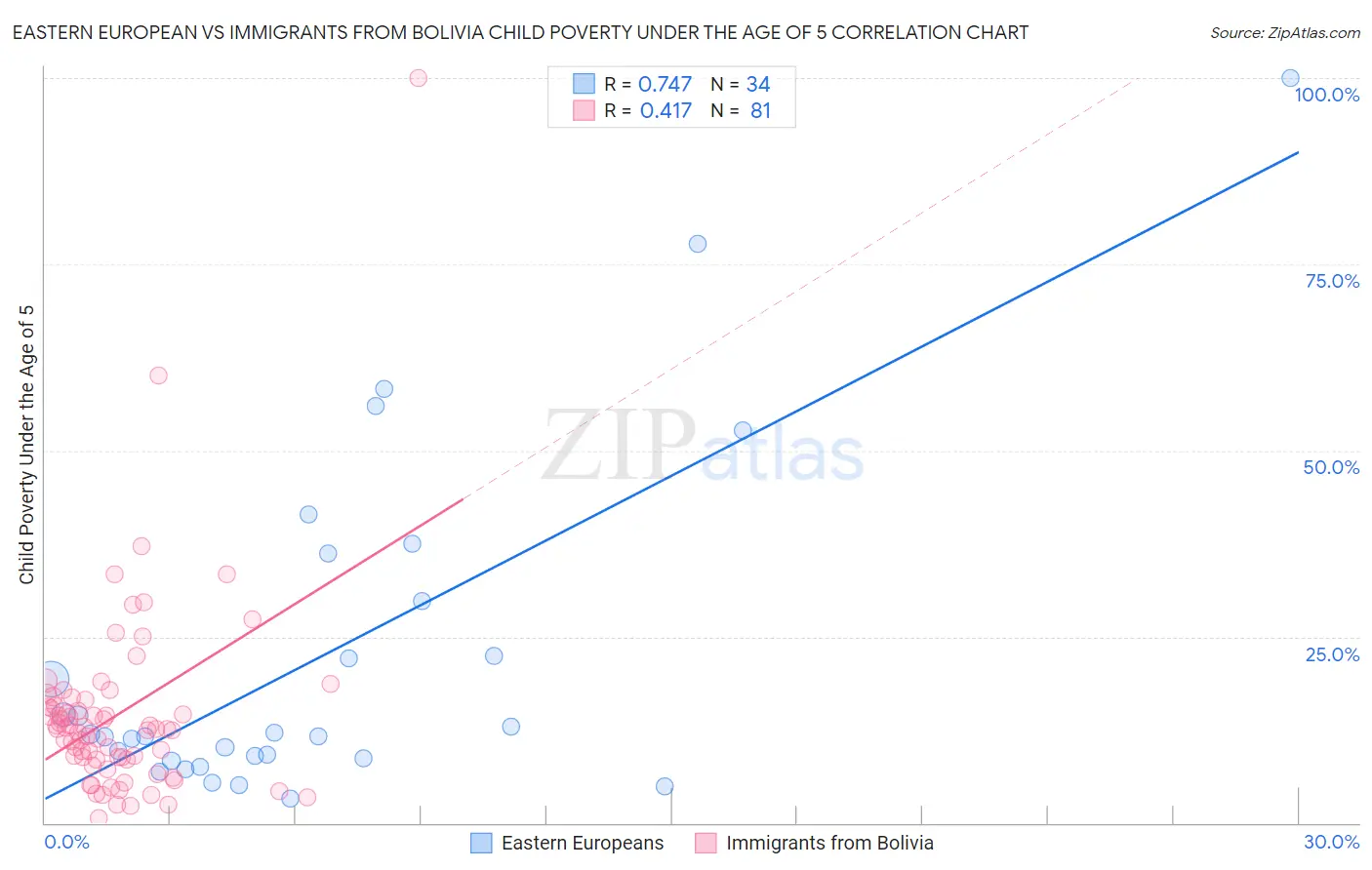 Eastern European vs Immigrants from Bolivia Child Poverty Under the Age of 5