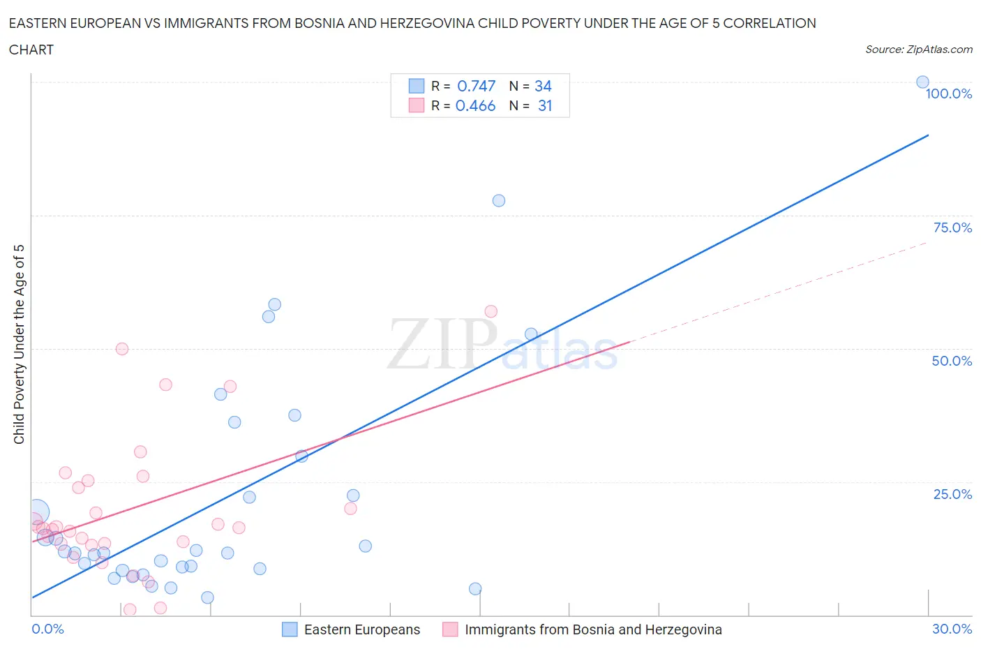 Eastern European vs Immigrants from Bosnia and Herzegovina Child Poverty Under the Age of 5