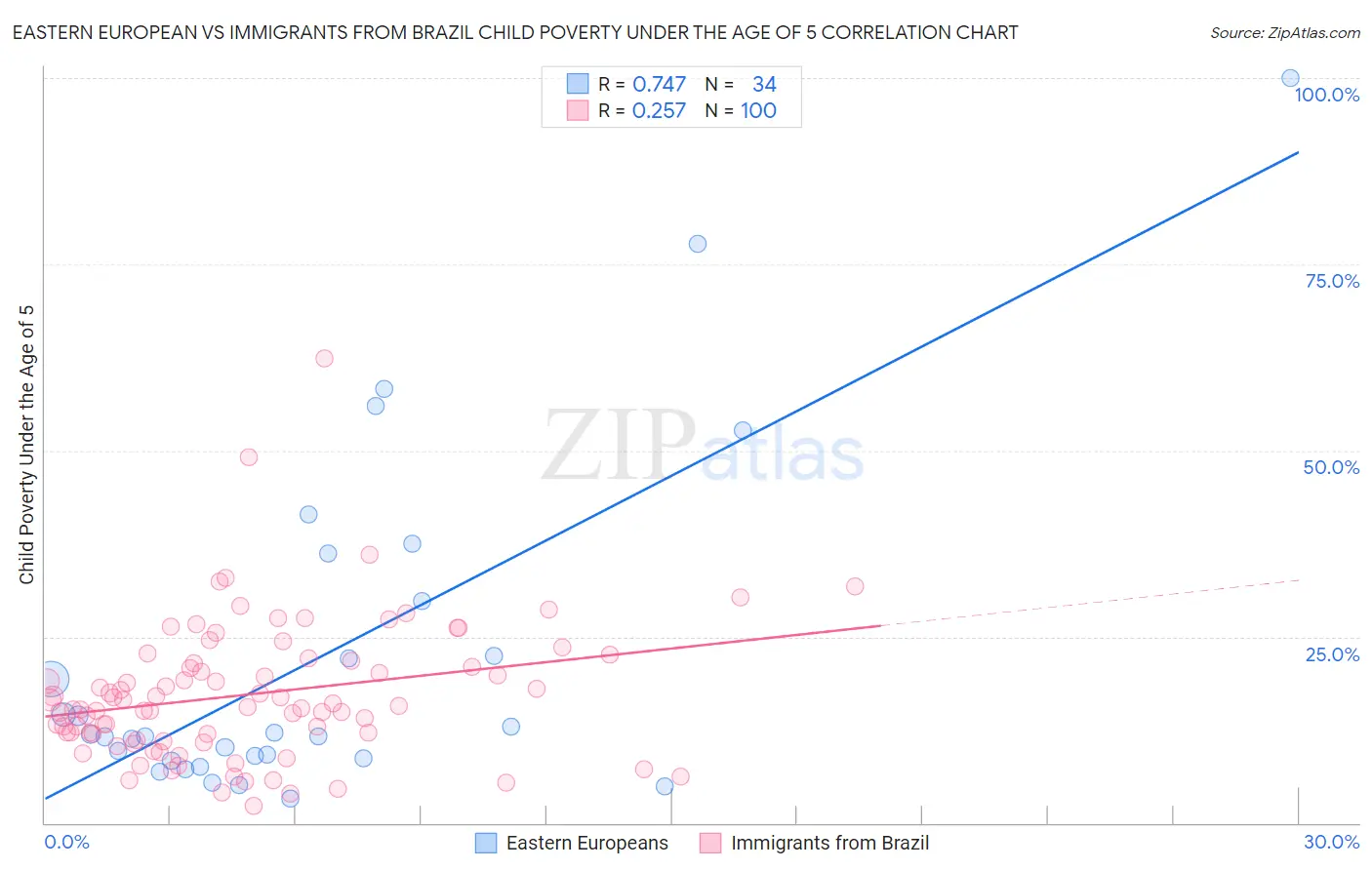 Eastern European vs Immigrants from Brazil Child Poverty Under the Age of 5
