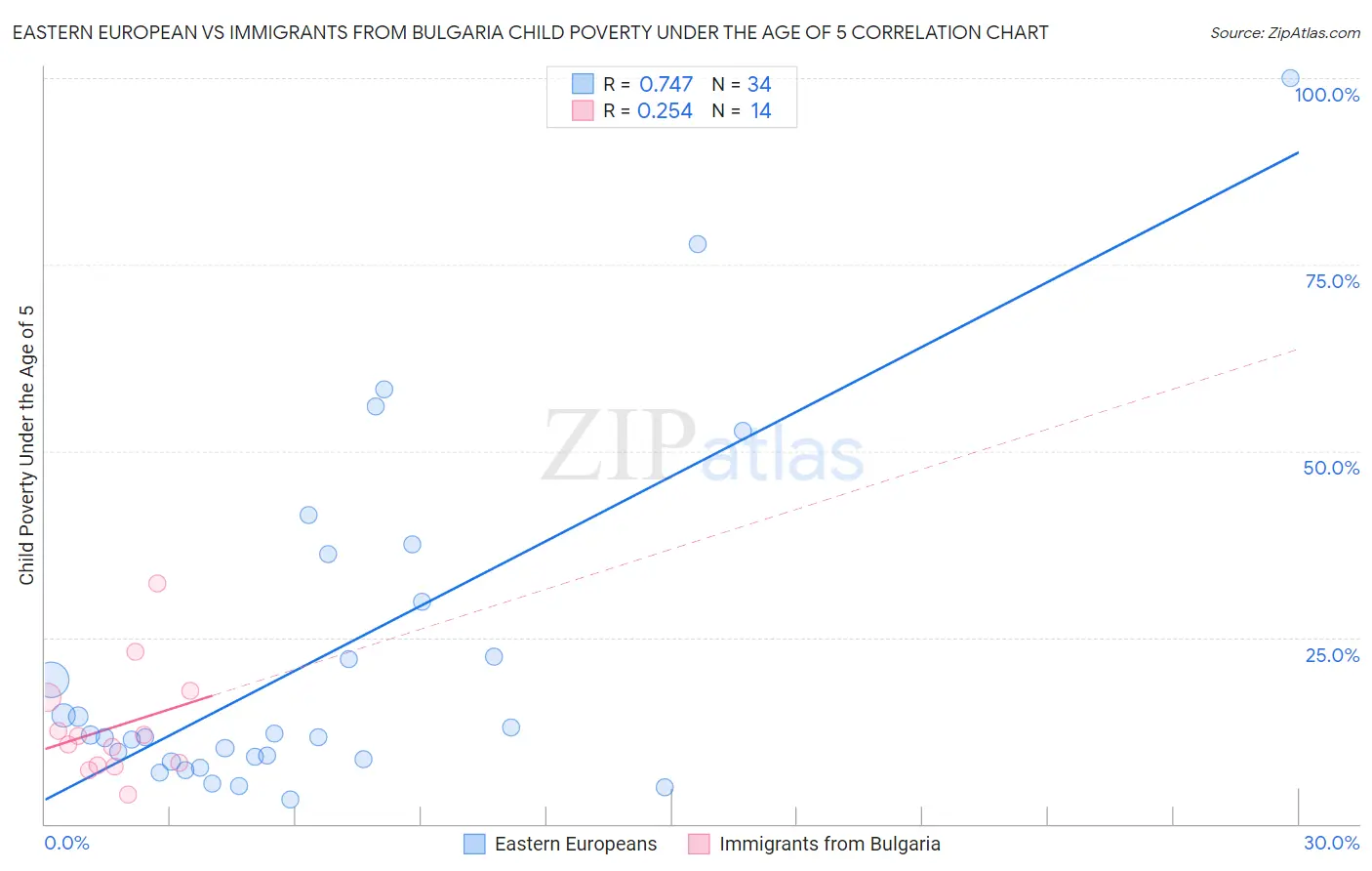 Eastern European vs Immigrants from Bulgaria Child Poverty Under the Age of 5