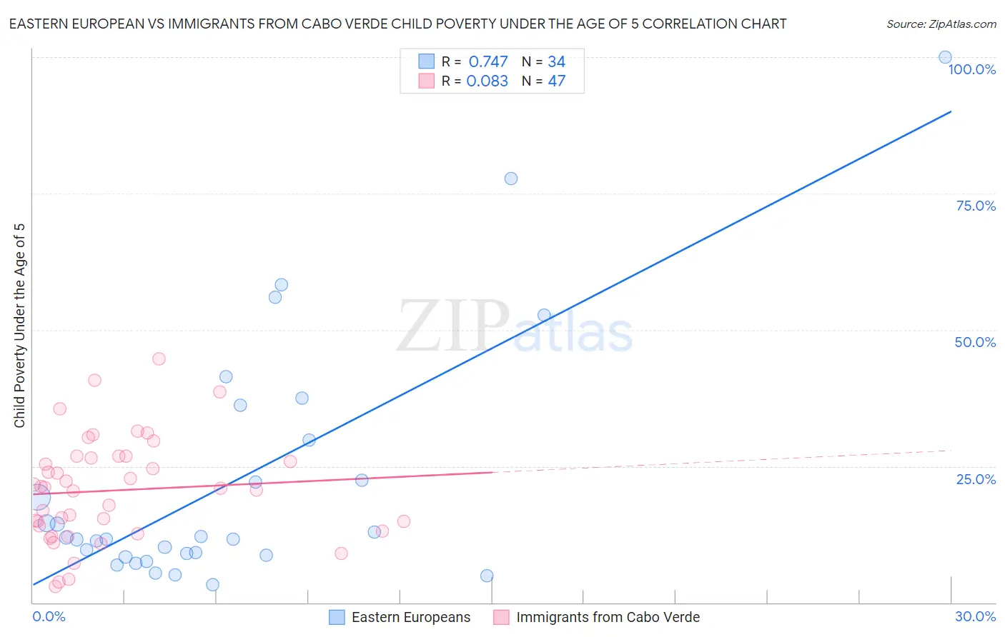 Eastern European vs Immigrants from Cabo Verde Child Poverty Under the Age of 5