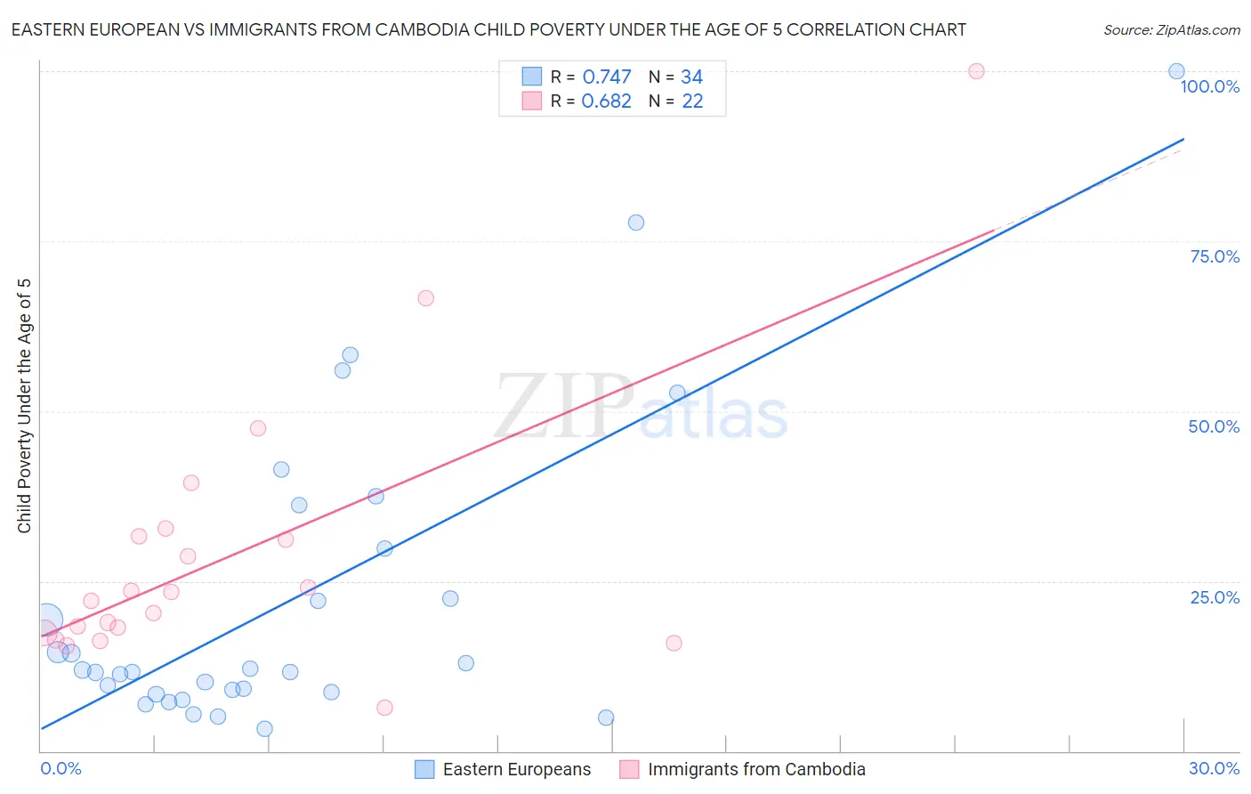 Eastern European vs Immigrants from Cambodia Child Poverty Under the Age of 5