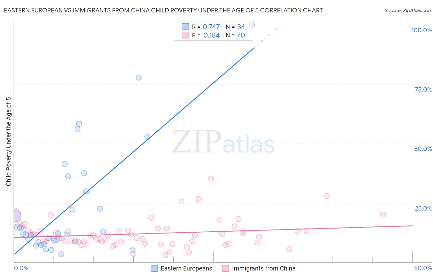 Eastern European vs Immigrants from China Child Poverty Under the Age of 5