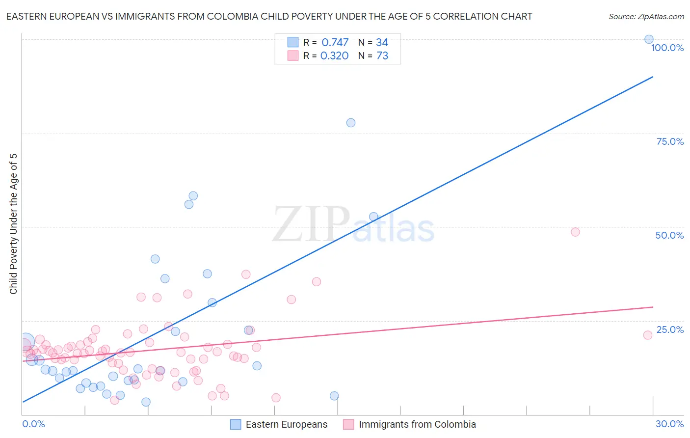 Eastern European vs Immigrants from Colombia Child Poverty Under the Age of 5