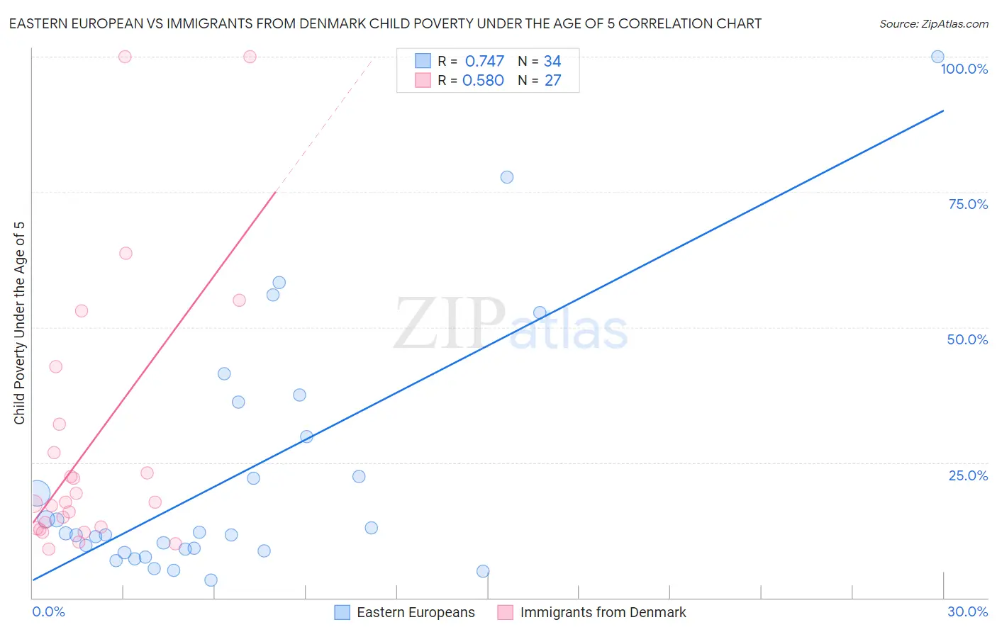 Eastern European vs Immigrants from Denmark Child Poverty Under the Age of 5