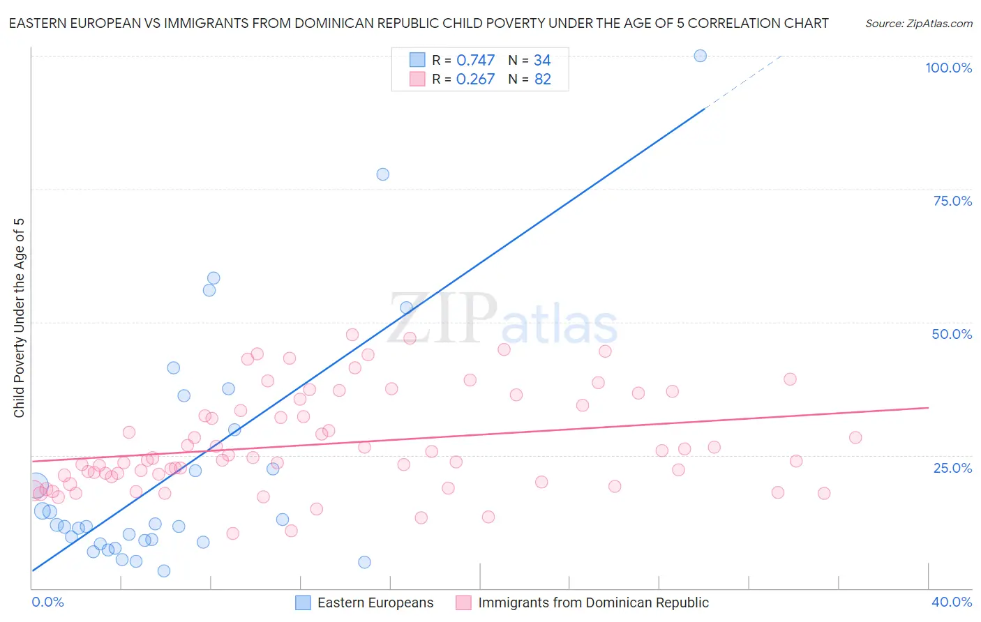 Eastern European vs Immigrants from Dominican Republic Child Poverty Under the Age of 5