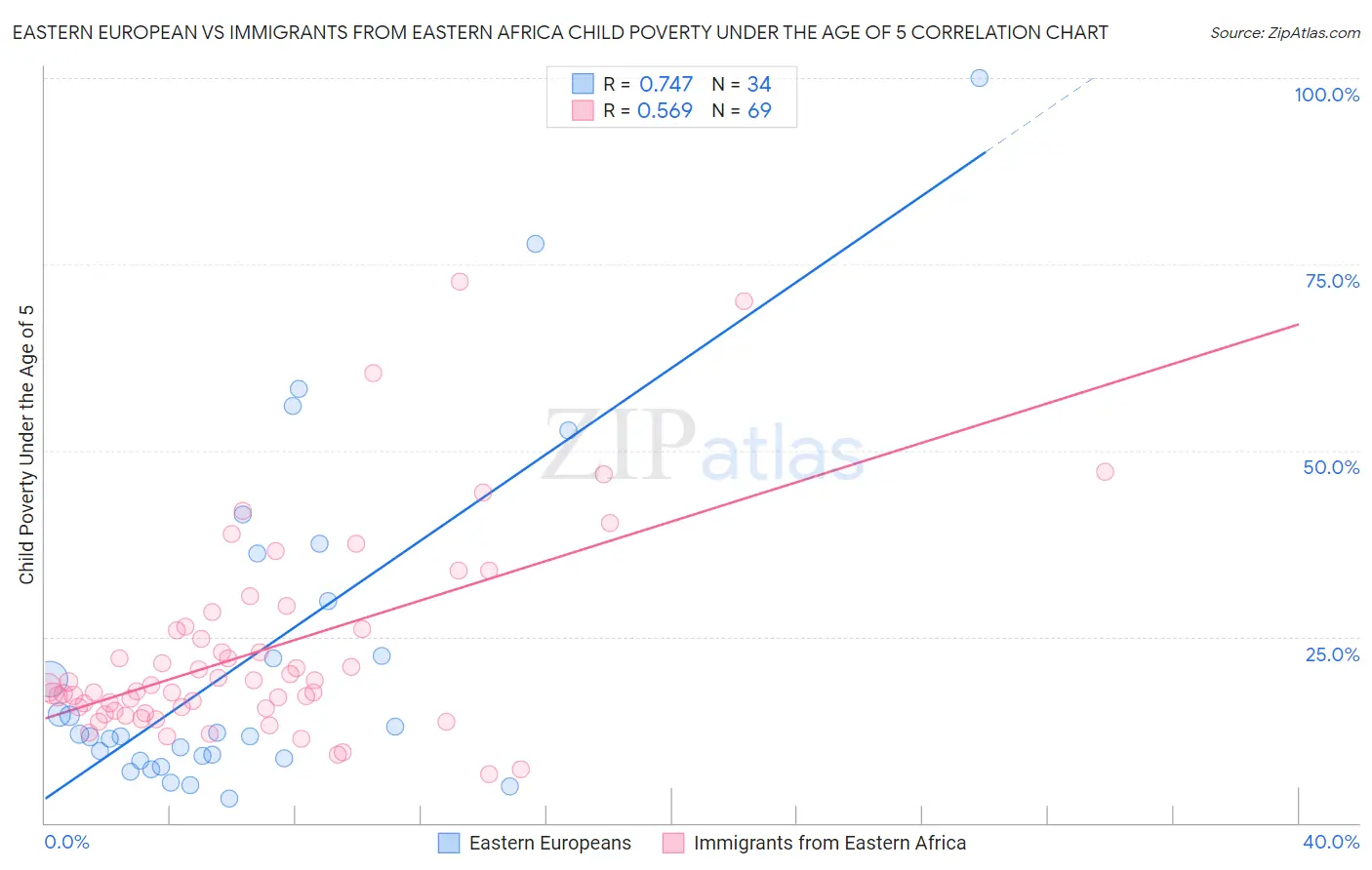 Eastern European vs Immigrants from Eastern Africa Child Poverty Under the Age of 5