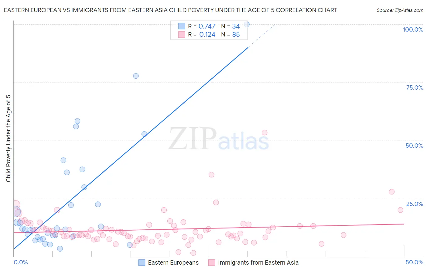 Eastern European vs Immigrants from Eastern Asia Child Poverty Under the Age of 5