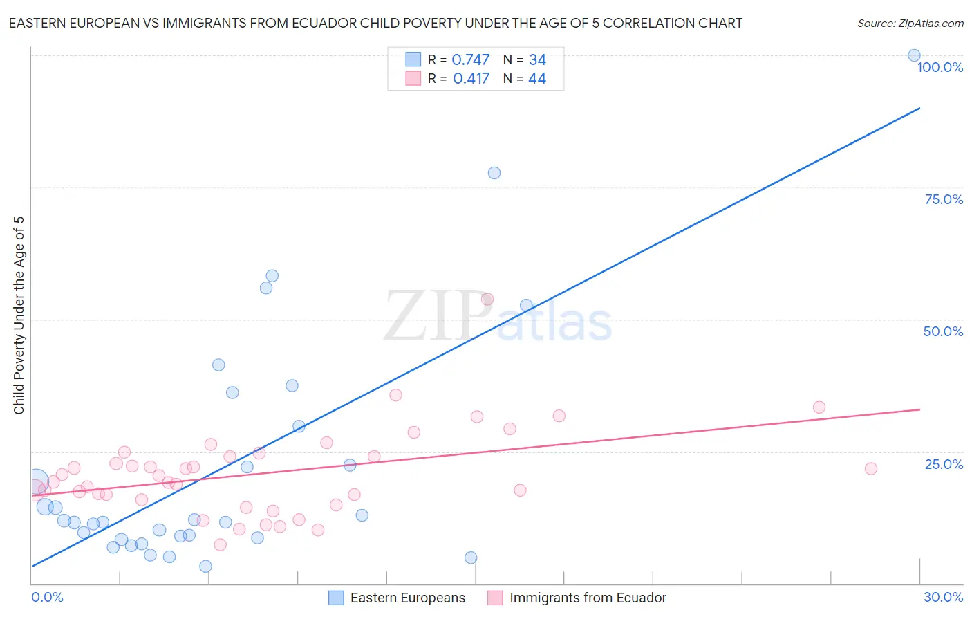 Eastern European vs Immigrants from Ecuador Child Poverty Under the Age of 5