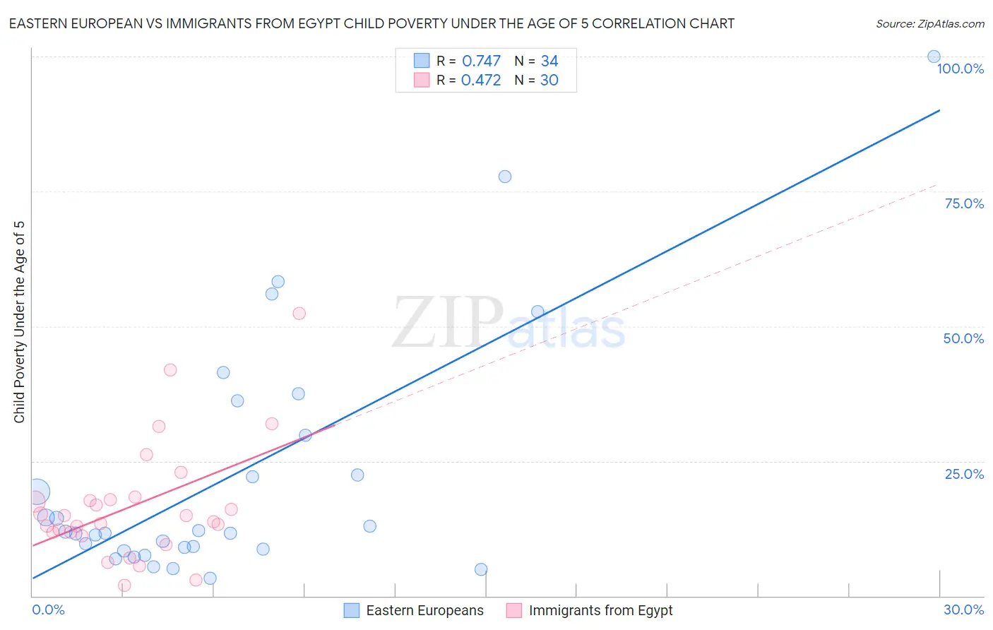 Eastern European vs Immigrants from Egypt Child Poverty Under the Age of 5