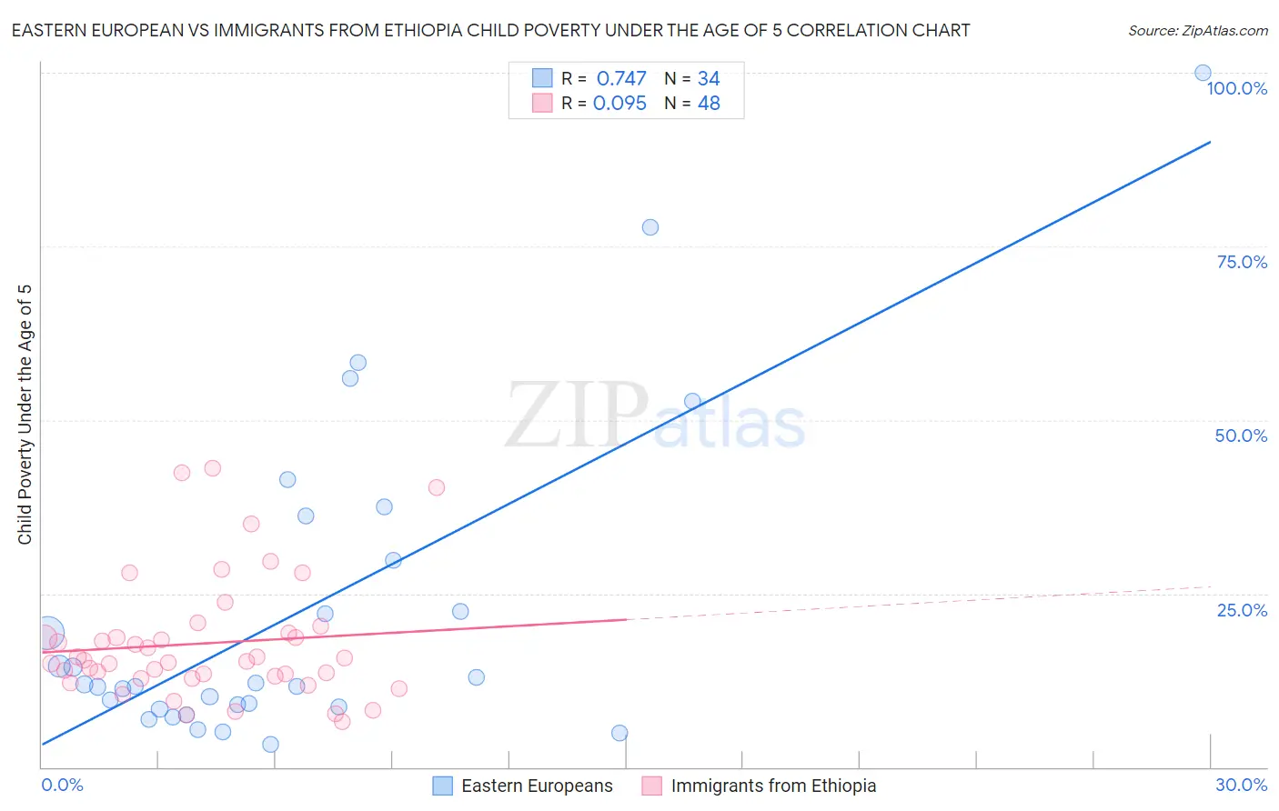 Eastern European vs Immigrants from Ethiopia Child Poverty Under the Age of 5
