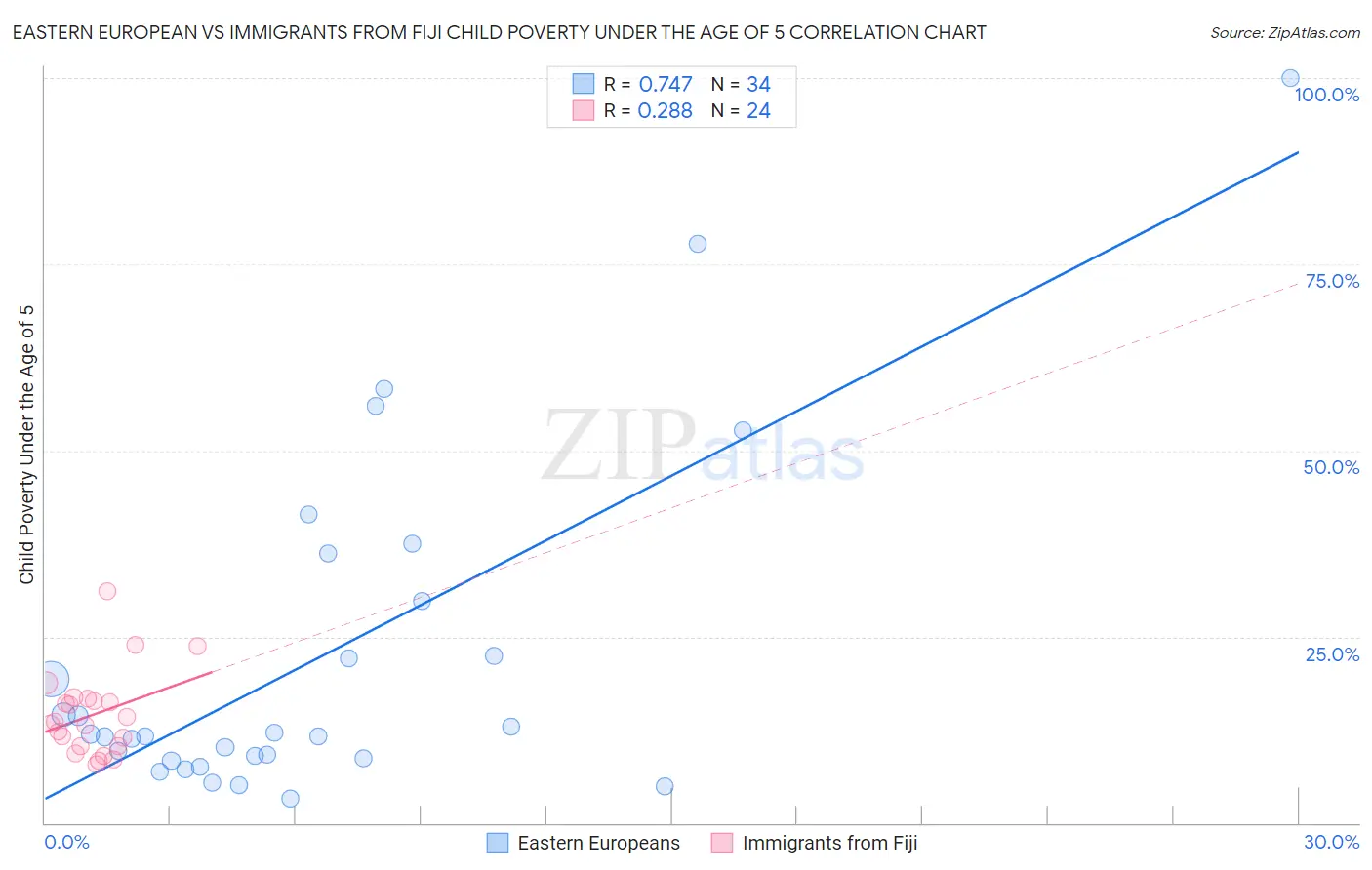 Eastern European vs Immigrants from Fiji Child Poverty Under the Age of 5