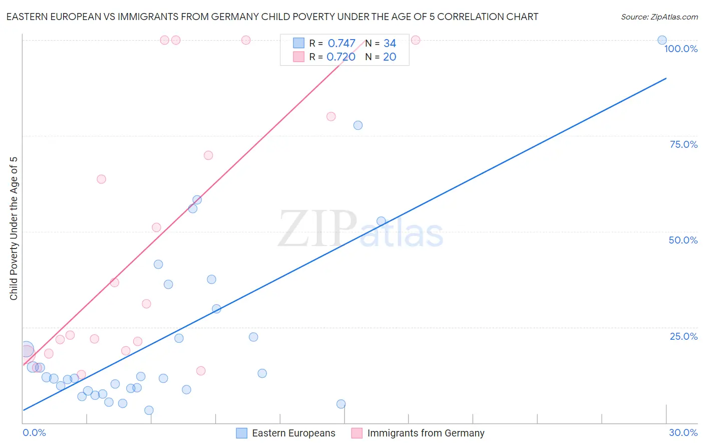 Eastern European vs Immigrants from Germany Child Poverty Under the Age of 5