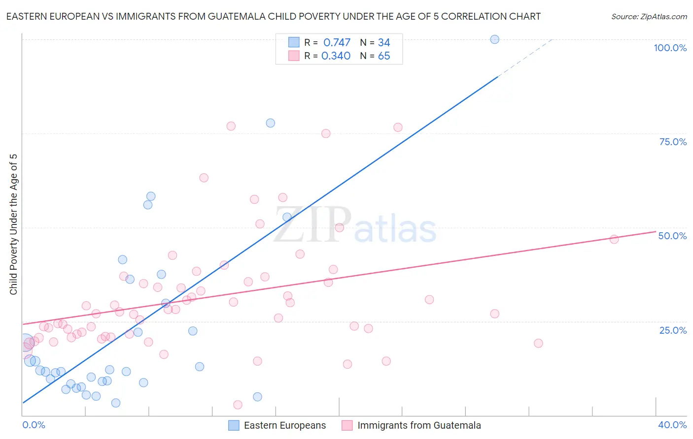 Eastern European vs Immigrants from Guatemala Child Poverty Under the Age of 5